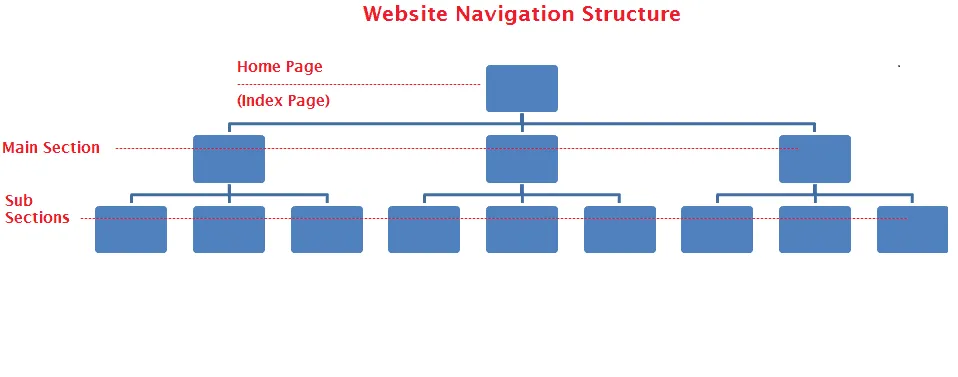 Navigation Structure là gì?